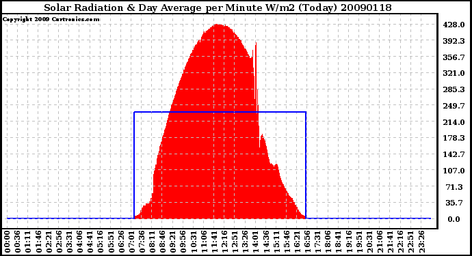 Milwaukee Weather Solar Radiation & Day Average per Minute W/m2 (Today)