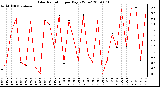 Milwaukee Weather Solar Radiation per Day KW/m2