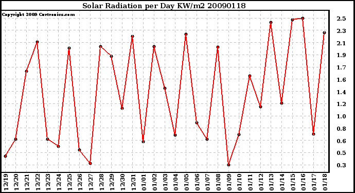 Milwaukee Weather Solar Radiation per Day KW/m2