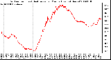 Milwaukee Weather Outdoor Temp (vs) Heat Index per Minute (Last 24 Hours)