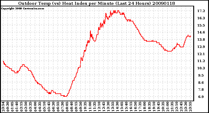 Milwaukee Weather Outdoor Temp (vs) Heat Index per Minute (Last 24 Hours)