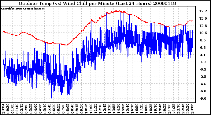 Milwaukee Weather Outdoor Temp (vs) Wind Chill per Minute (Last 24 Hours)