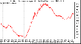 Milwaukee Weather Outdoor Temperature per Minute (Last 24 Hours)