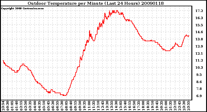 Milwaukee Weather Outdoor Temperature per Minute (Last 24 Hours)