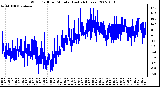 Milwaukee Weather Wind Chill per Minute (Last 24 Hours)