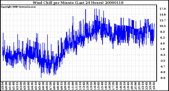 Milwaukee Weather Wind Chill per Minute (Last 24 Hours)