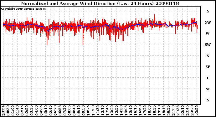 Milwaukee Weather Normalized and Average Wind Direction (Last 24 Hours)