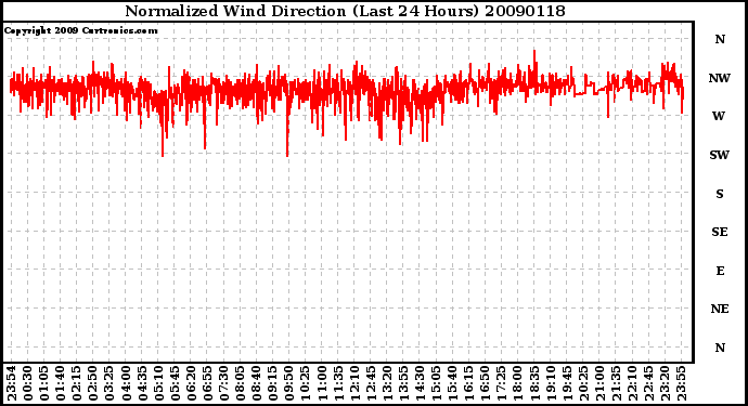 Milwaukee Weather Normalized Wind Direction (Last 24 Hours)