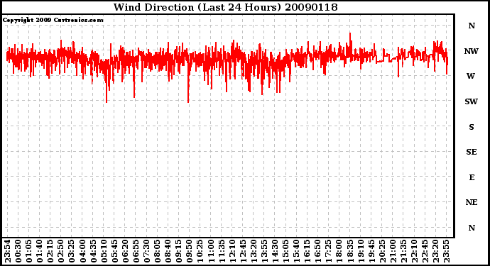 Milwaukee Weather Wind Direction (Last 24 Hours)