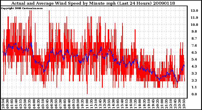 Milwaukee Weather Actual and Average Wind Speed by Minute mph (Last 24 Hours)