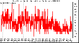 Milwaukee Weather Wind Speed by Minute mph (Last 24 Hours)