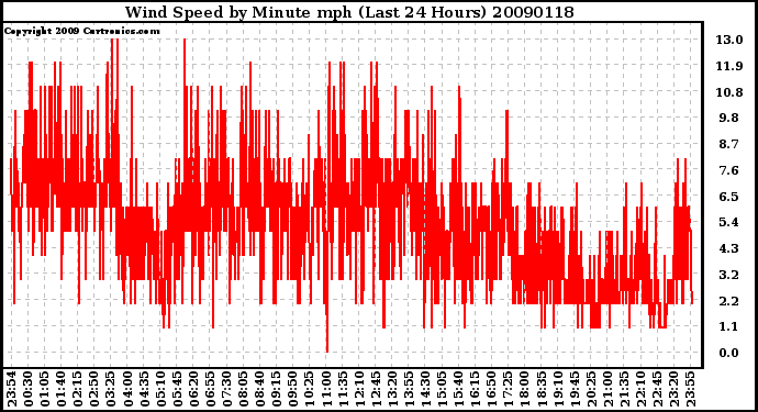 Milwaukee Weather Wind Speed by Minute mph (Last 24 Hours)