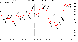 Milwaukee Weather 10 Minute Average Wind Speed (Last 4 Hours)