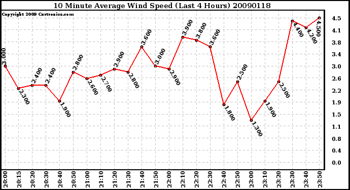 Milwaukee Weather 10 Minute Average Wind Speed (Last 4 Hours)