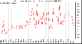 Milwaukee Weather Wind Speed by Minute mph (Last 1 Hour)