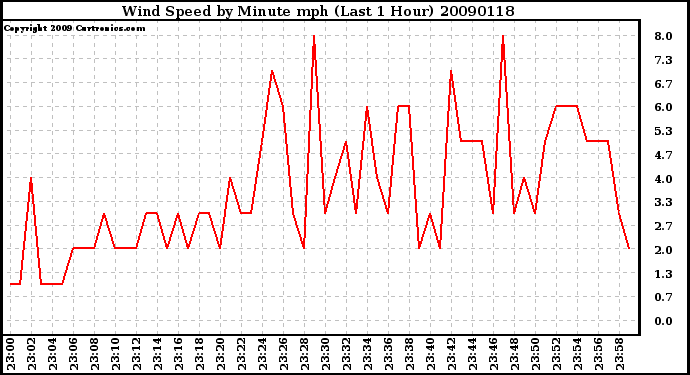 Milwaukee Weather Wind Speed by Minute mph (Last 1 Hour)