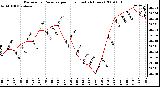 Milwaukee Weather Barometric Pressure per Hour (Last 24 Hours)