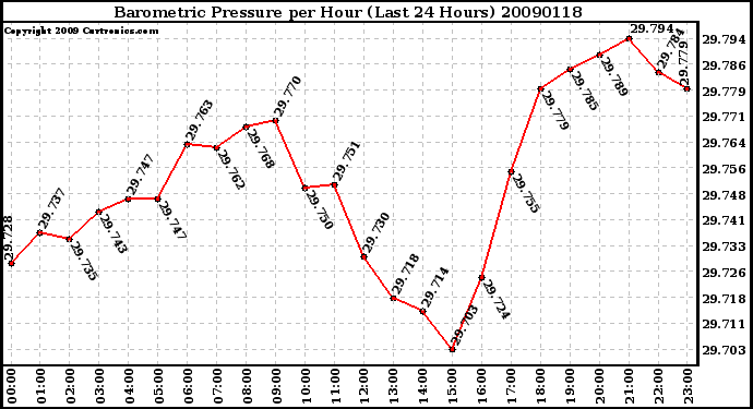 Milwaukee Weather Barometric Pressure per Hour (Last 24 Hours)