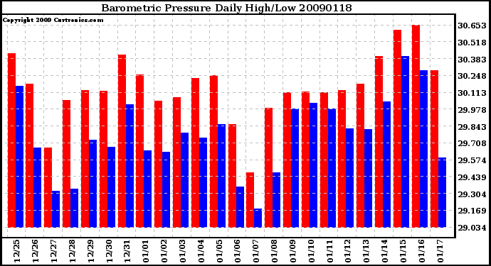 Milwaukee Weather Barometric Pressure Daily High/Low