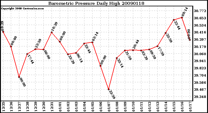 Milwaukee Weather Barometric Pressure Daily High