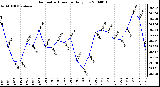 Milwaukee Weather Barometric Pressure Daily Low