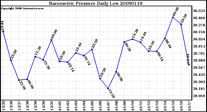 Milwaukee Weather Barometric Pressure Daily Low