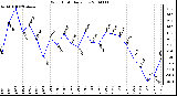 Milwaukee Weather Wind Chill Daily Low