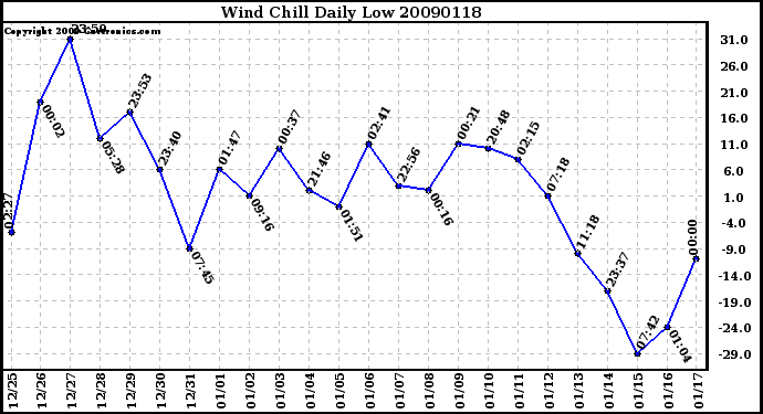 Milwaukee Weather Wind Chill Daily Low