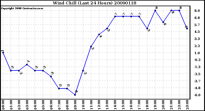 Milwaukee Weather Wind Chill (Last 24 Hours)