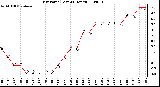 Milwaukee Weather Dew Point (Last 24 Hours)