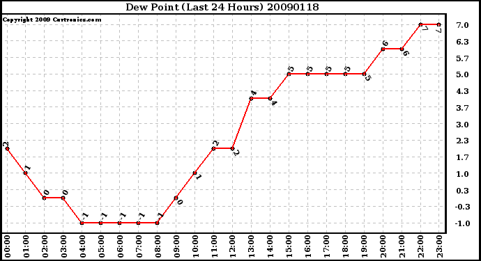 Milwaukee Weather Dew Point (Last 24 Hours)