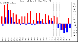 Milwaukee Weather Dew Point Daily High/Low