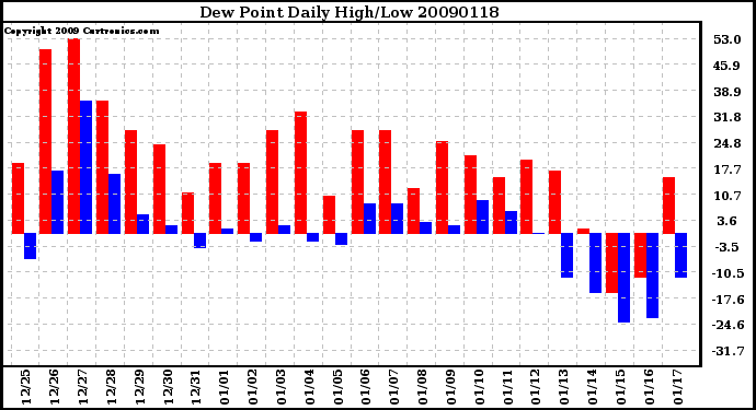 Milwaukee Weather Dew Point Daily High/Low