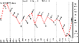 Milwaukee Weather Dew Point Daily High