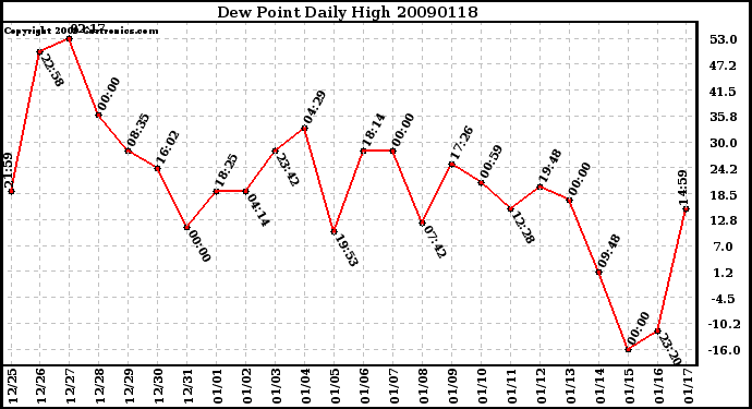 Milwaukee Weather Dew Point Daily High