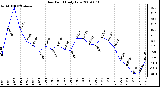 Milwaukee Weather Dew Point Daily Low