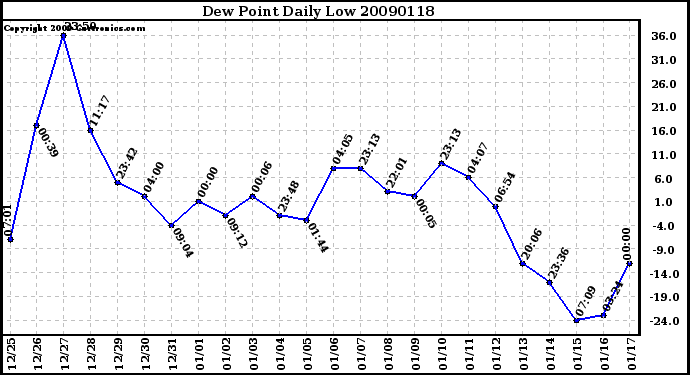 Milwaukee Weather Dew Point Daily Low