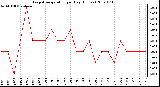 Milwaukee Weather Evapotranspiration per Day (Inches)