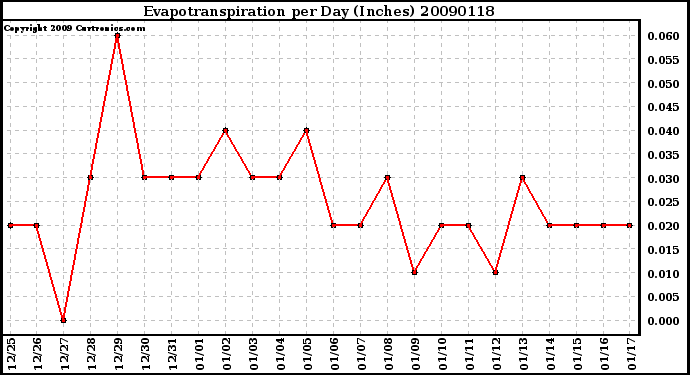 Milwaukee Weather Evapotranspiration per Day (Inches)