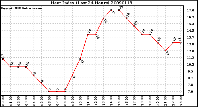 Milwaukee Weather Heat Index (Last 24 Hours)