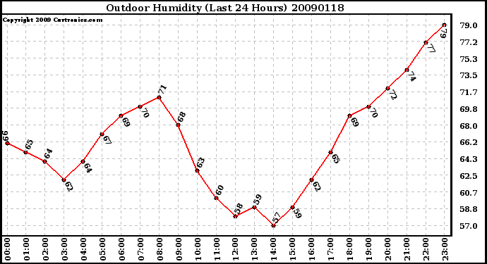 Milwaukee Weather Outdoor Humidity (Last 24 Hours)