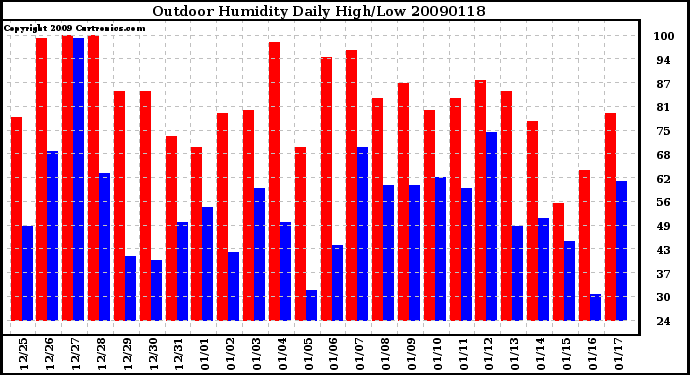 Milwaukee Weather Outdoor Humidity Daily High/Low