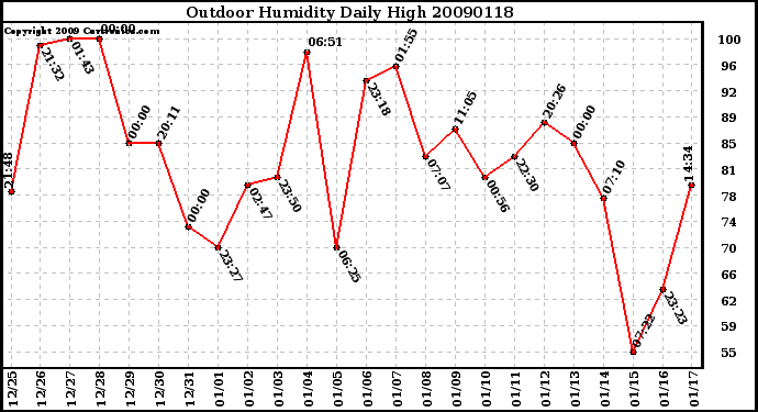 Milwaukee Weather Outdoor Humidity Daily High