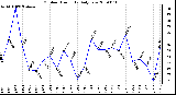 Milwaukee Weather Outdoor Humidity Daily Low