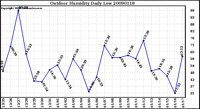 Milwaukee Weather Outdoor Humidity Daily Low