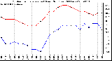 Milwaukee Weather Outdoor Temperature (vs) Wind Chill (Last 24 Hours)