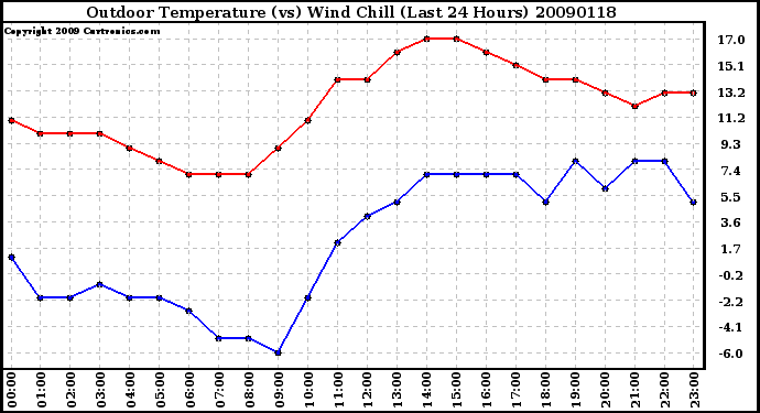 Milwaukee Weather Outdoor Temperature (vs) Wind Chill (Last 24 Hours)