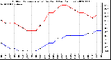 Milwaukee Weather Outdoor Temperature (vs) Dew Point (Last 24 Hours)