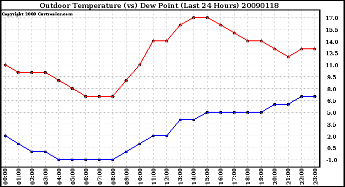 Milwaukee Weather Outdoor Temperature (vs) Dew Point (Last 24 Hours)