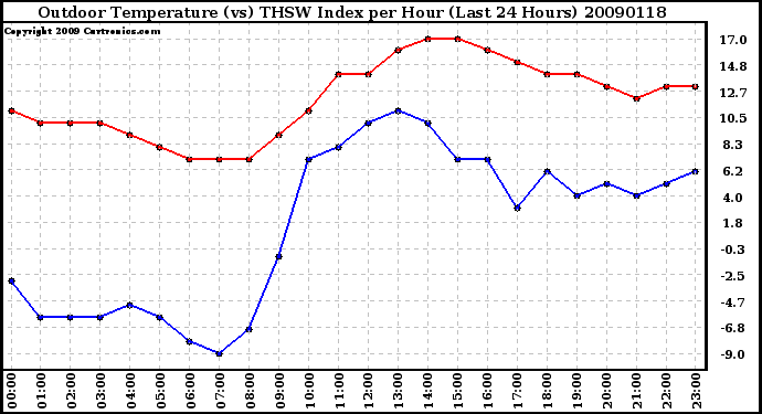 Milwaukee Weather Outdoor Temperature (vs) THSW Index per Hour (Last 24 Hours)